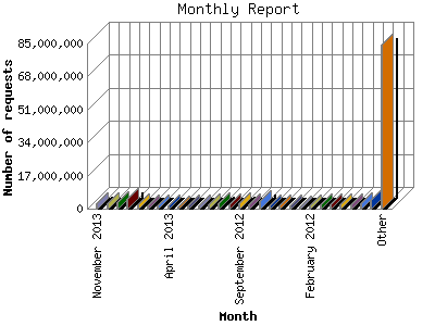 Monthly Report: Number of requests by Month.